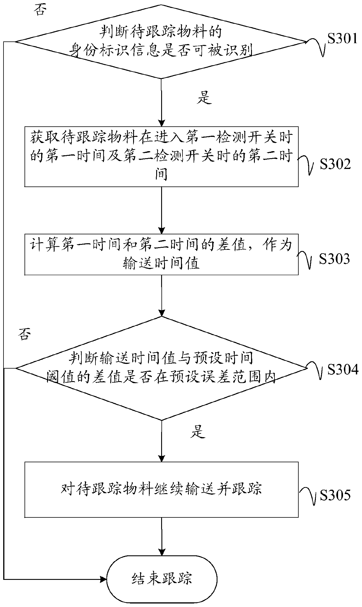 Method, device and equipment for tracking and controlling production logistics and computer readable storage medium