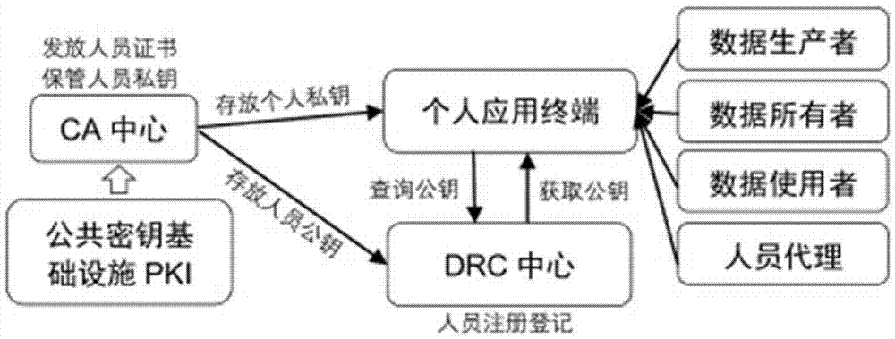 Safety system method and system for data