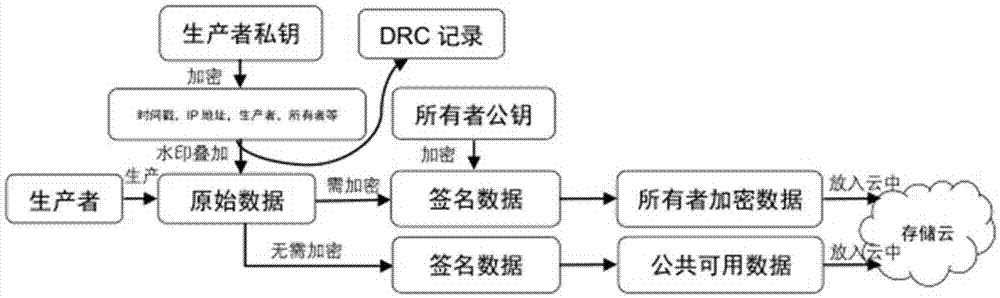 Safety system method and system for data