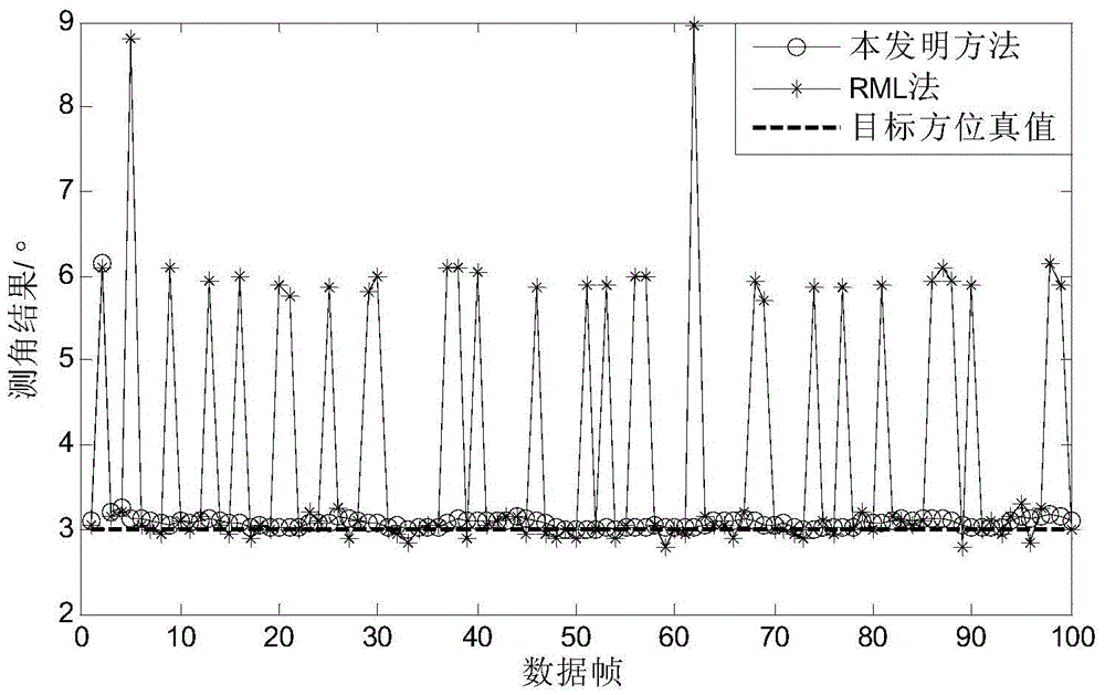 Measuring Method of Target Elevation Angle of Meter Wave Array Radar Based on Multi-frame Information Fusion