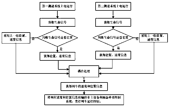 Speed measuring and positioning method and system of maglev train and maglev train