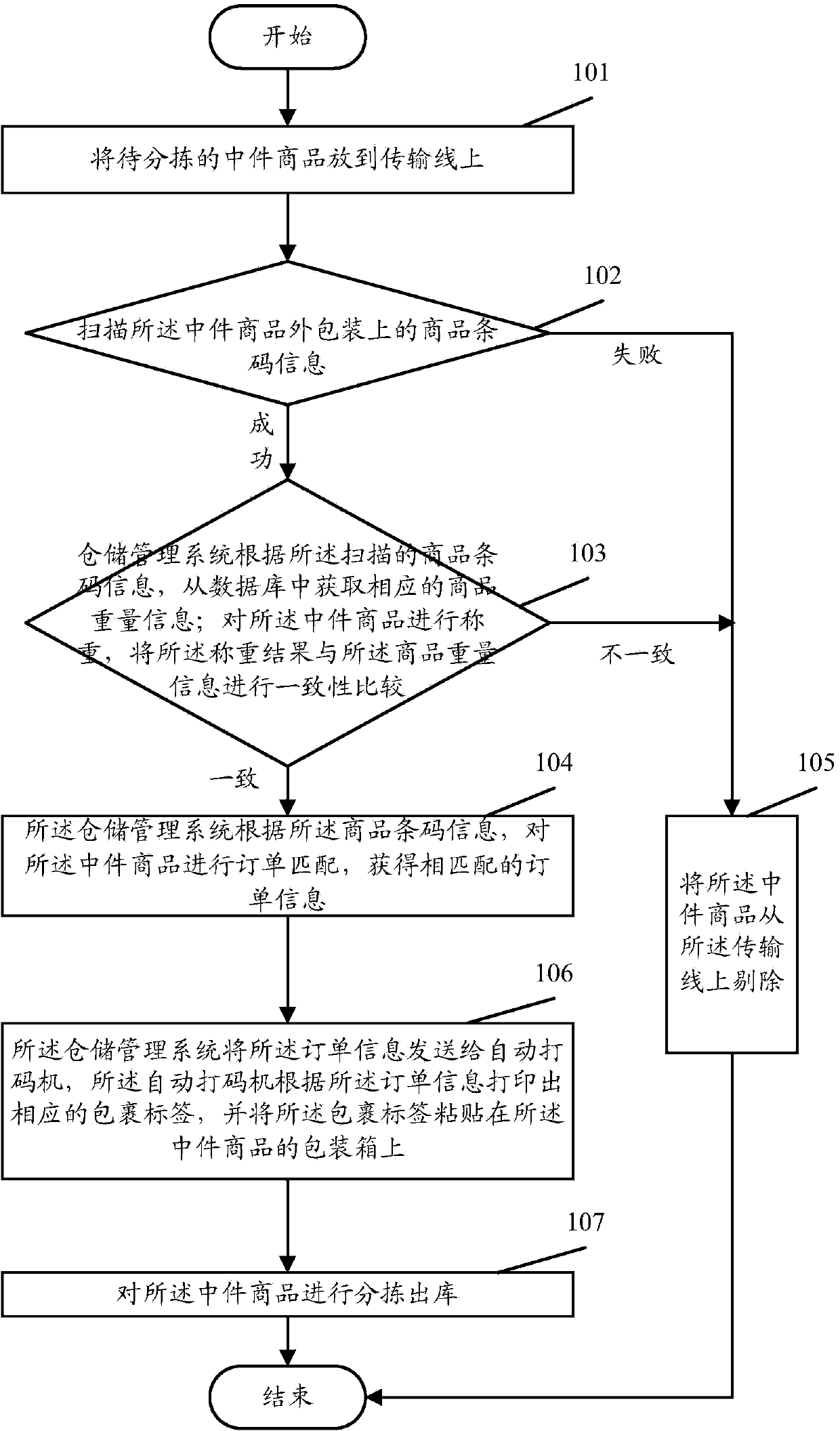 Commodity ex-warehouse method