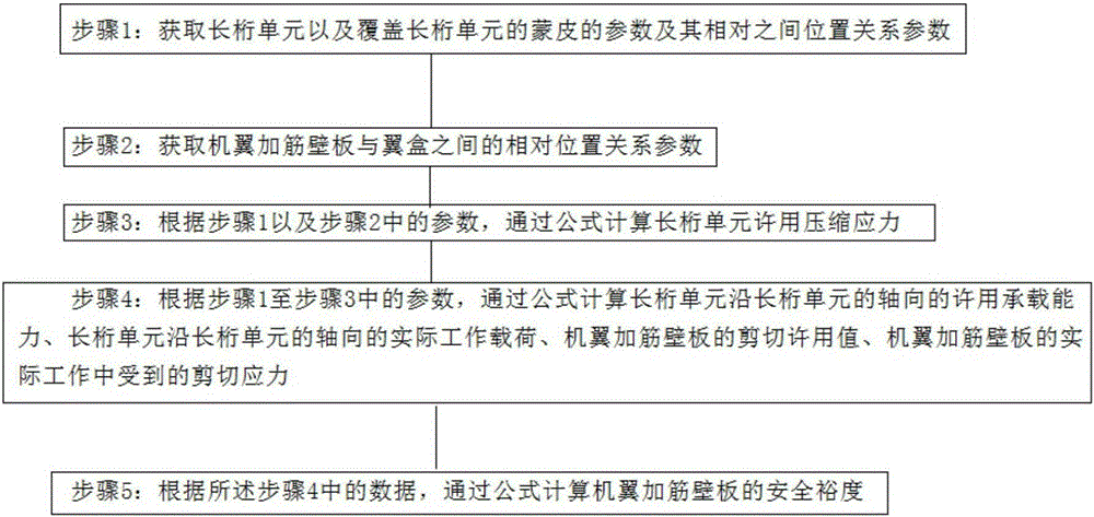 Safety margin calculation method of wing reinforced wallboard