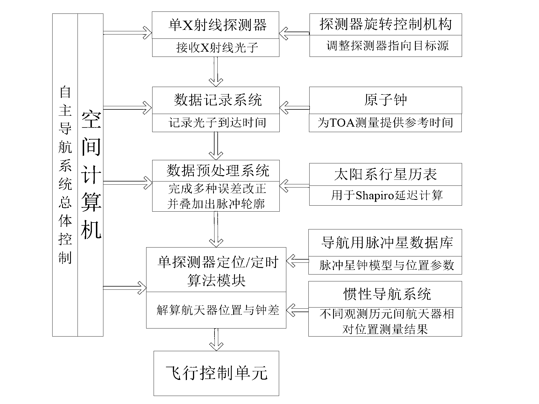 Pulsar navigation method with single detector