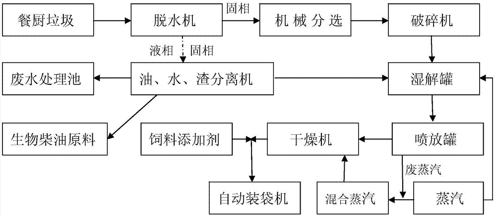 Method and device for co-production of animal feed and biodiesel feedstock by using kitchen waste through hydrothermal treatment