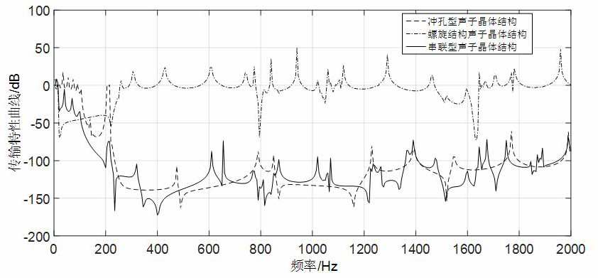 A series-structured phononic crystal