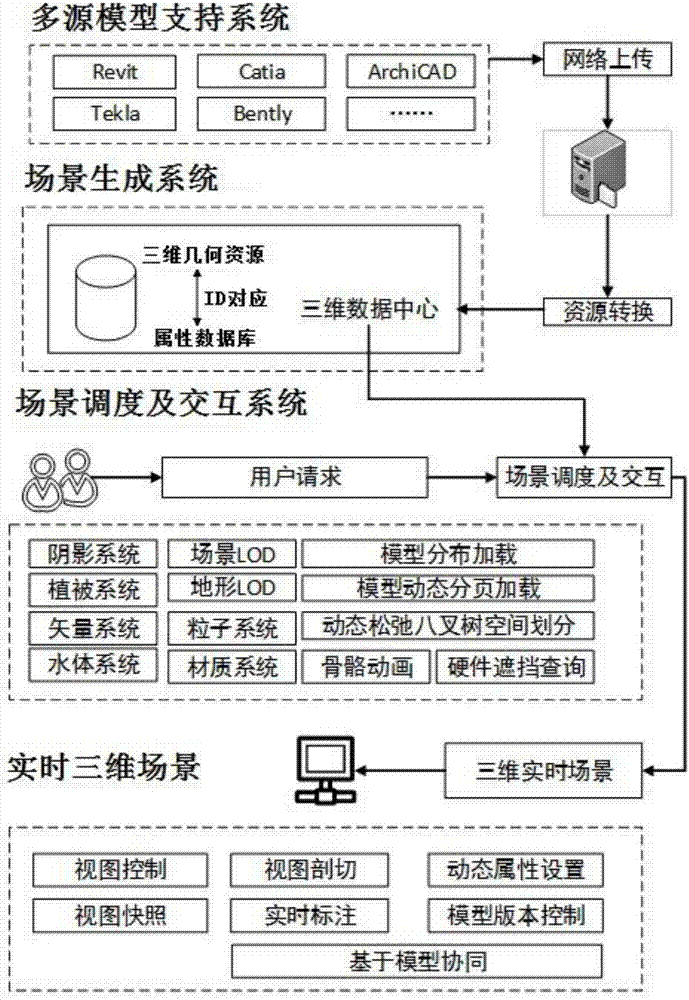 Three-dimensional visualization engine and WEB application calling method based on BIM model