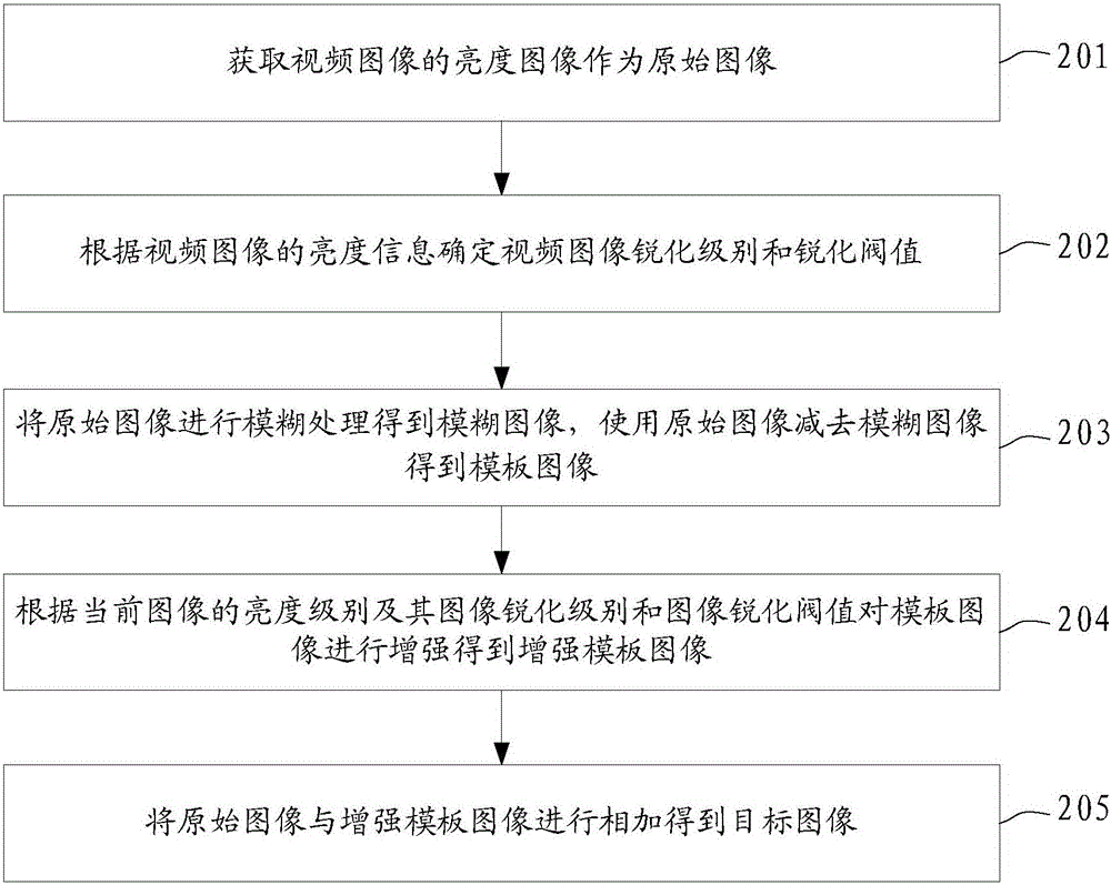 Method and device for automatically sharpening video image