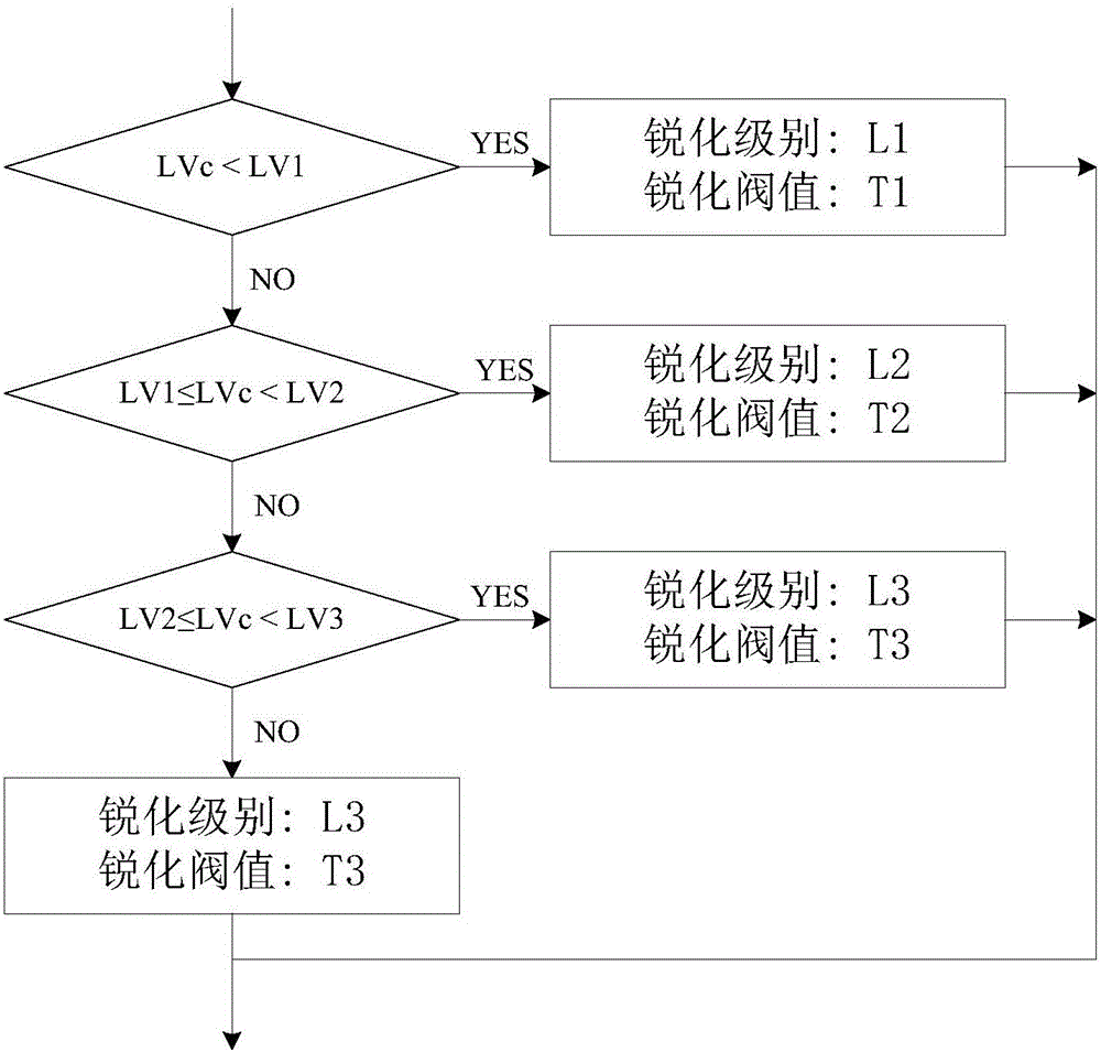 Method and device for automatically sharpening video image