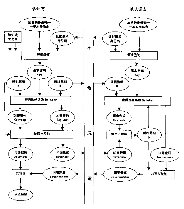 Method of digit identity authentication based on features of non-biophysics