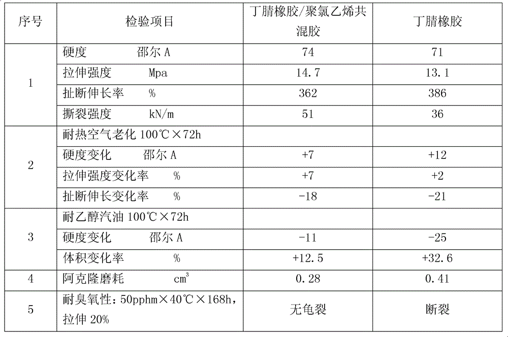 Rubber pipe of butyronitrile rubber/polyvinyl chloride co-mixed rubber ethanol resistance gasoline