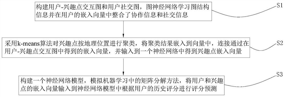 Interest point recommendation method based on graph neural network