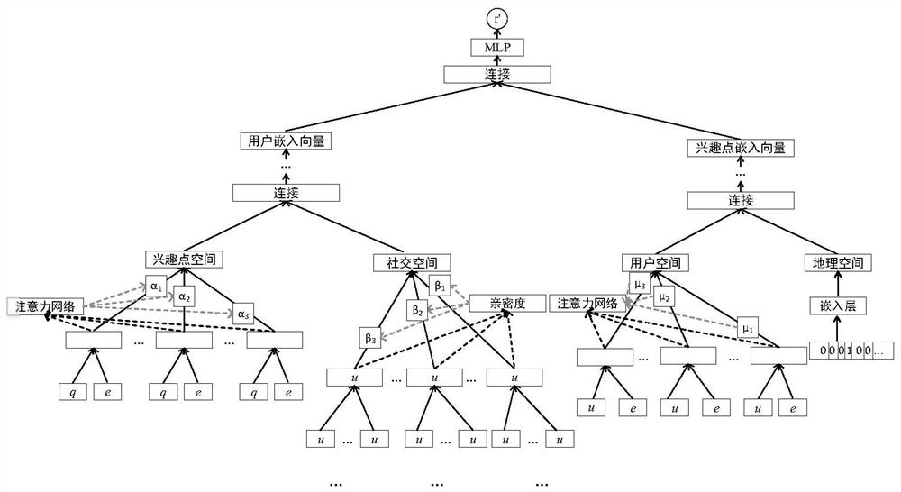 Interest point recommendation method based on graph neural network