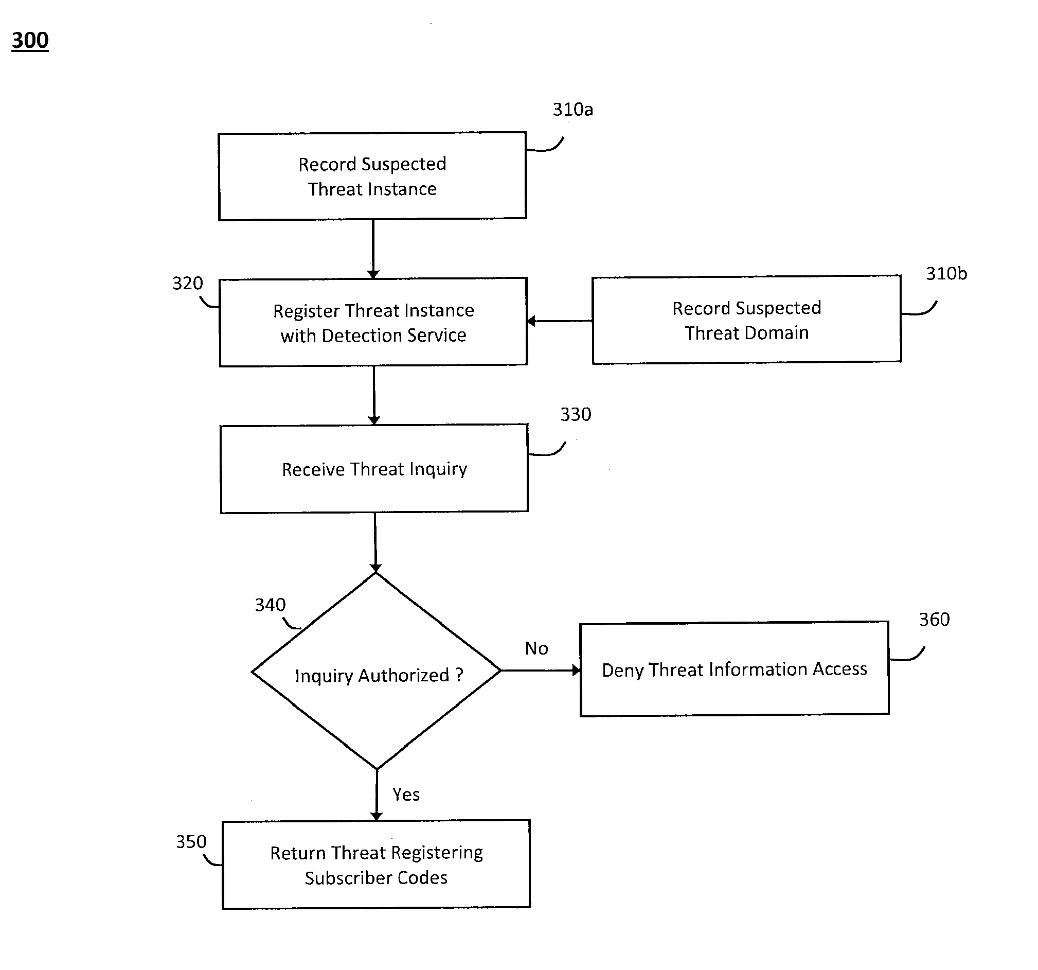 Storing and accessing threat information for use in predictive modeling in a network security service