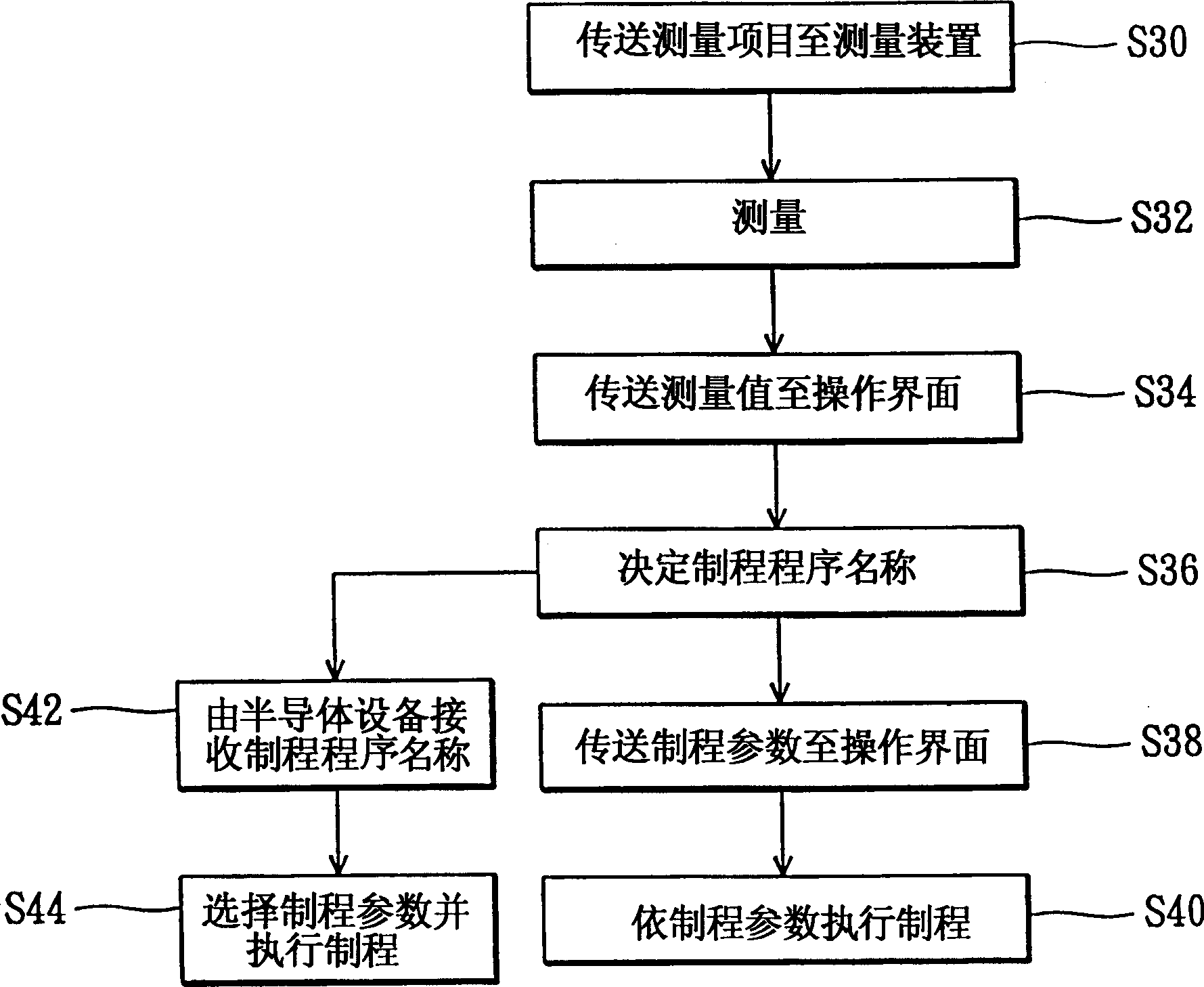 Semiconductor manufacturing system and process control method thereof