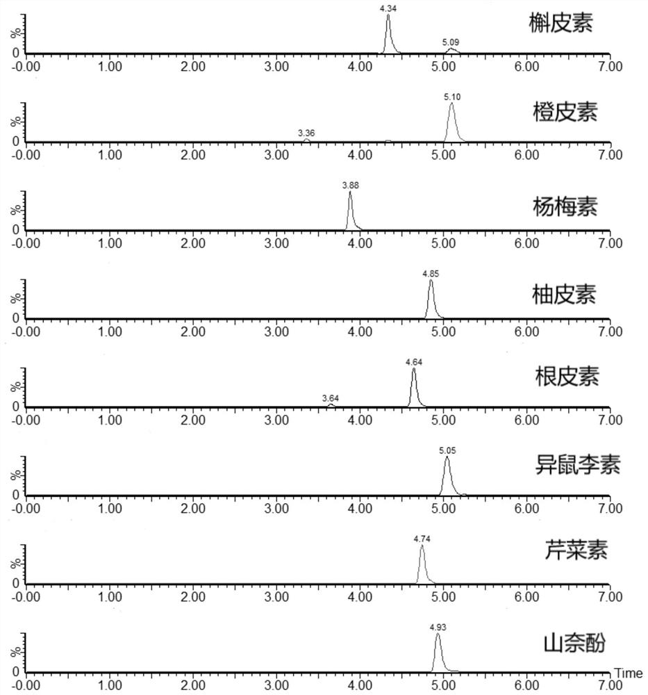 Method for detecting concentrations of eight flavonoid compounds in human urine by UPLC-MS/MS (ultra performance liquid chromatography-mass spectrometry/mass spectrometry) method