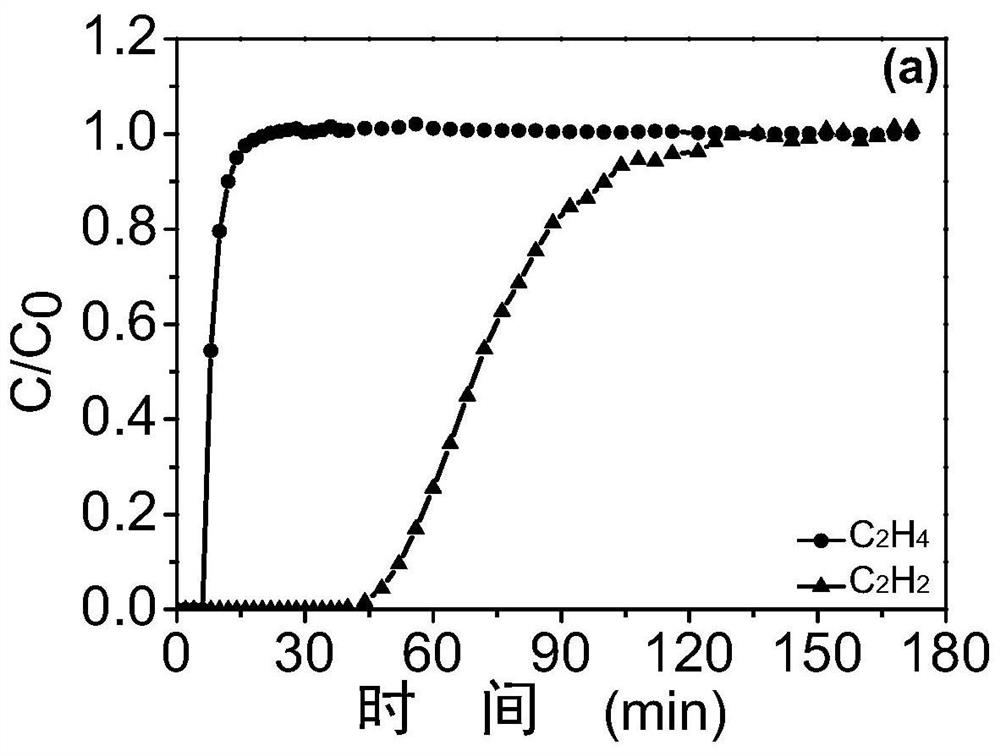 A metal organic framework material for separating ethylene and acetylene and a method for separating ethylene acetylene