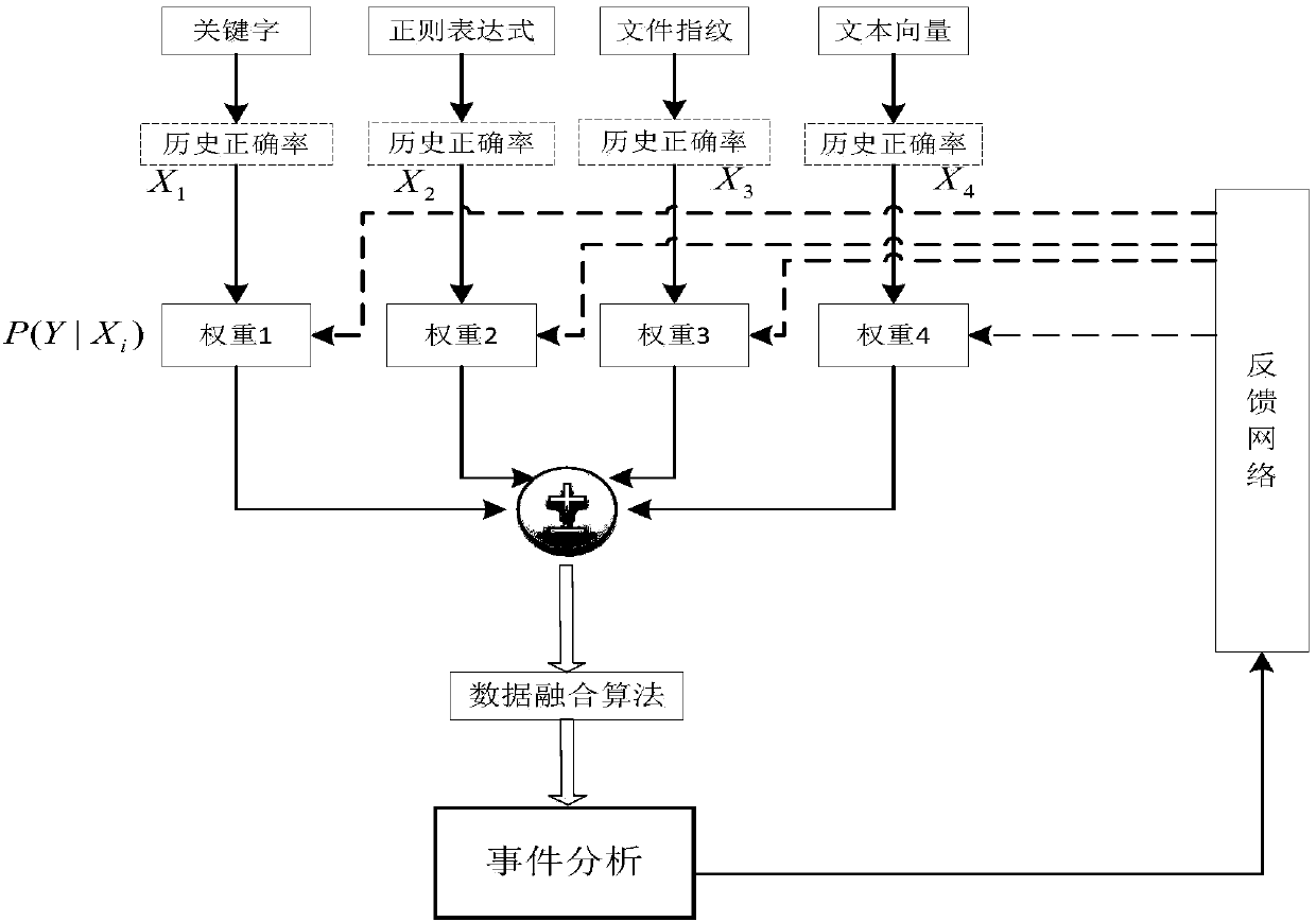 Sensitive data decision judging method and system