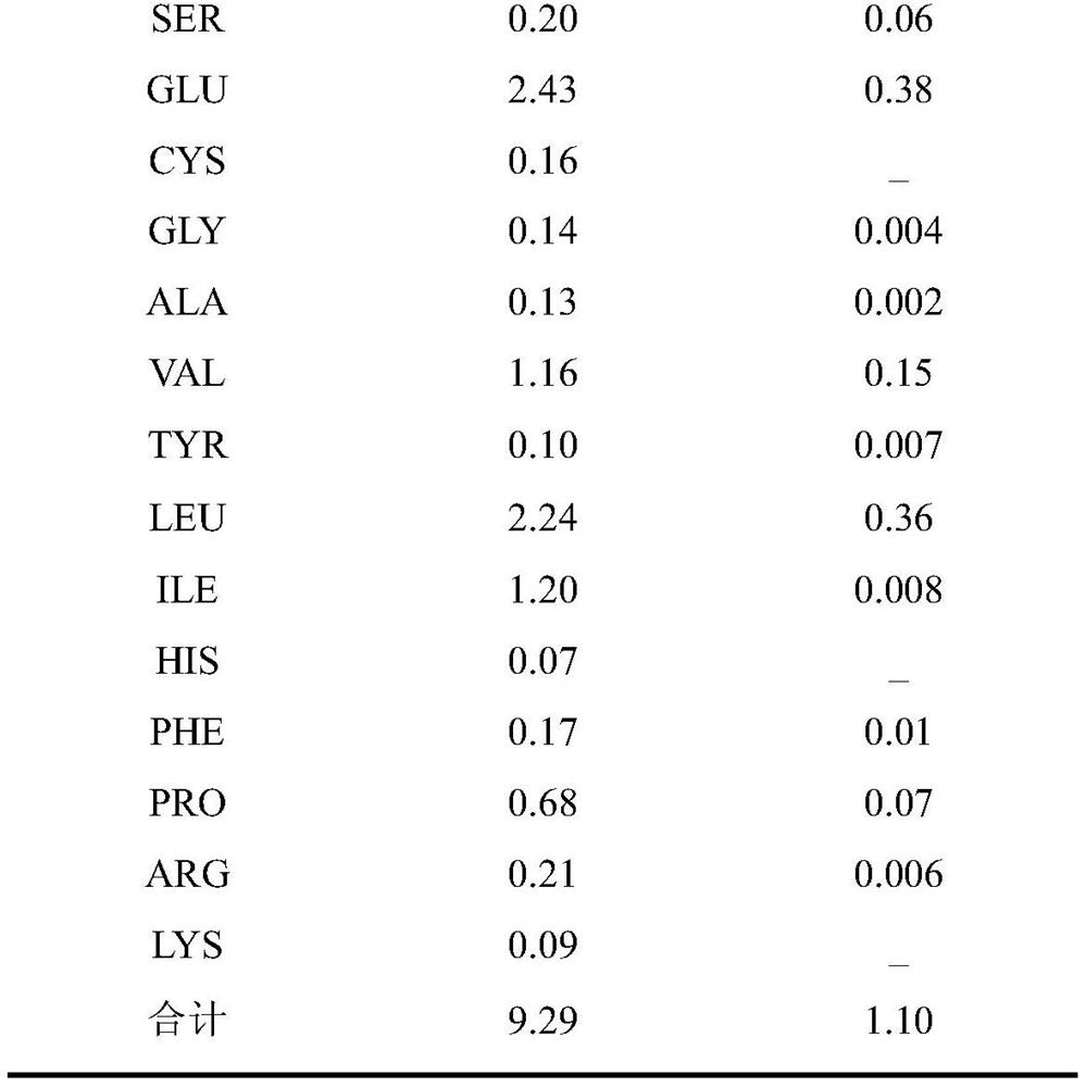 A method for ultrasonically crushing wheat protein to prepare high f-value oligopeptides