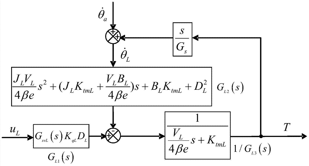 Speed synchronous control method and system for load simulator