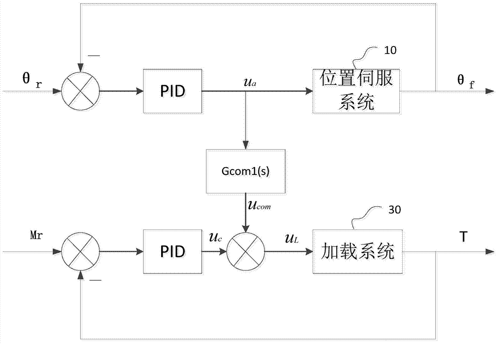 Speed synchronous control method and system for load simulator