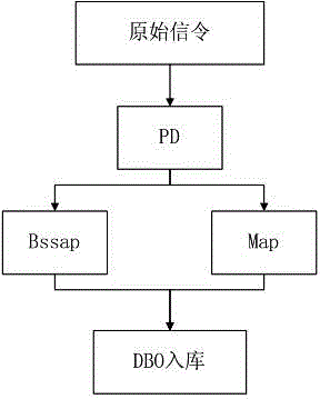 GSM network short message all-process multi-interface association method