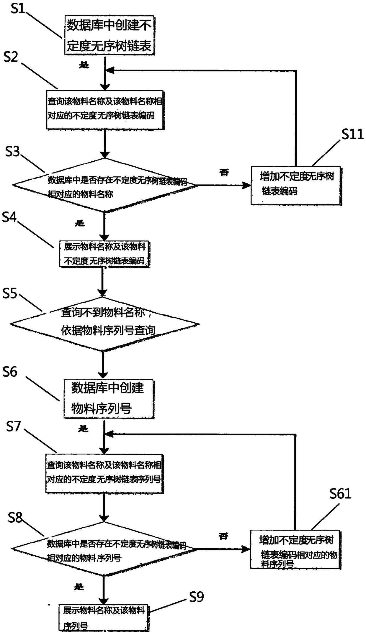 Uncertain tree-like chain table accumulation encoding method and system for enterprise material encoding