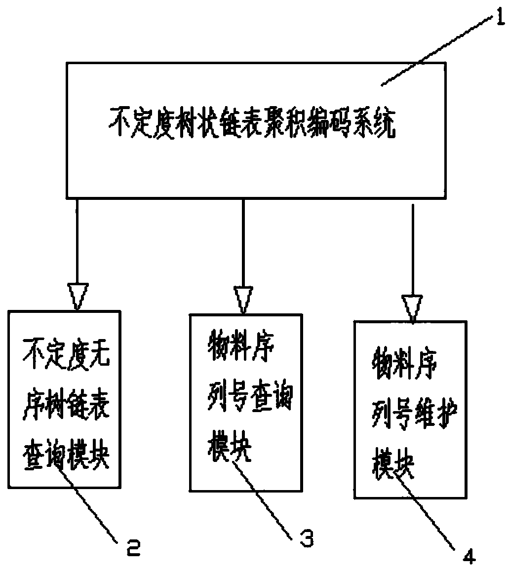 Uncertain tree-like chain table accumulation encoding method and system for enterprise material encoding