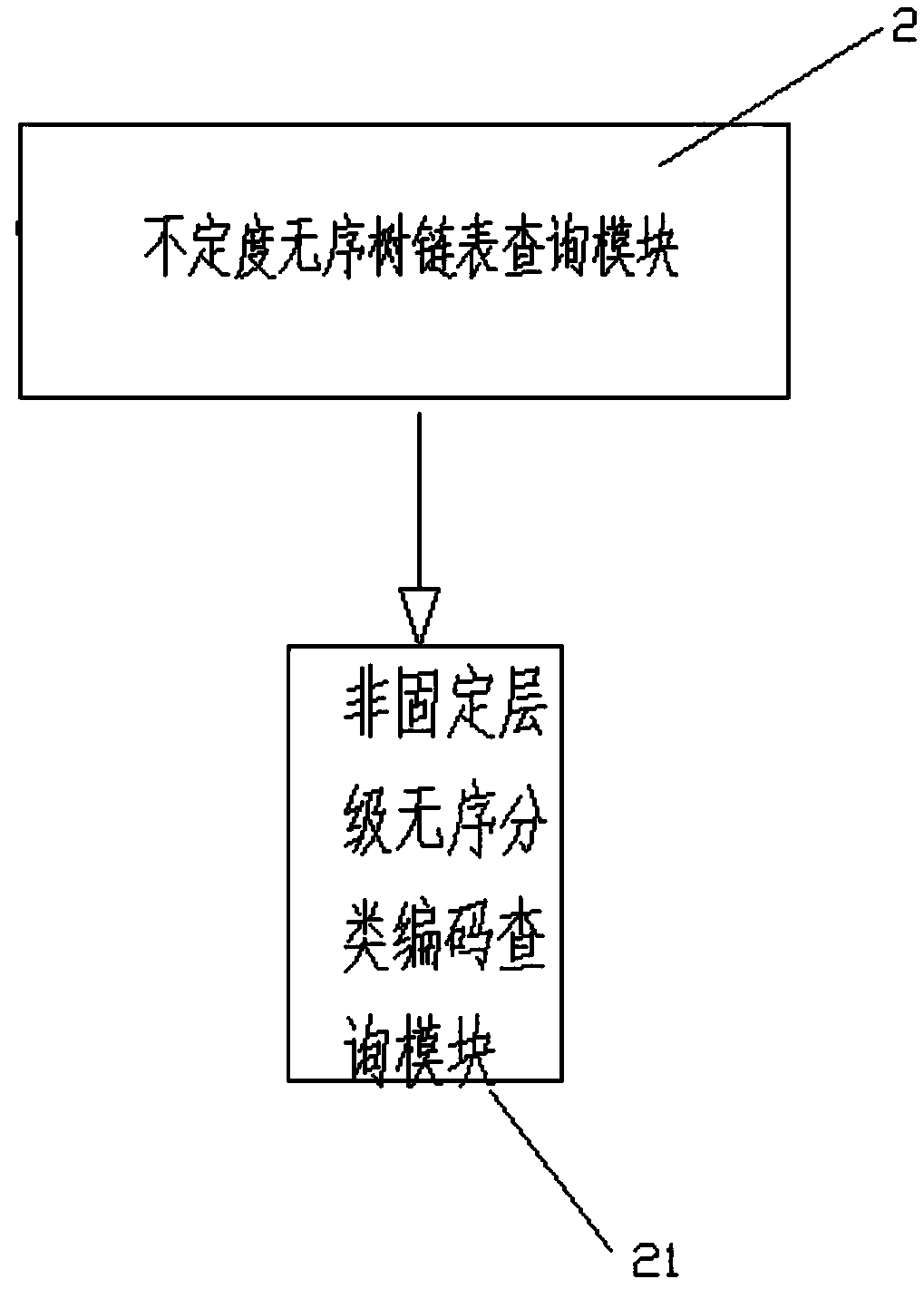 Uncertain tree-like chain table accumulation encoding method and system for enterprise material encoding