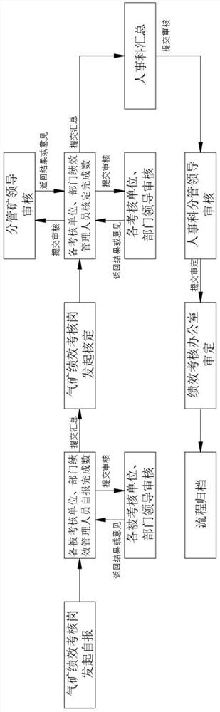 Manpower resource comprehensive information management system for oil and gas mines in Sichuan