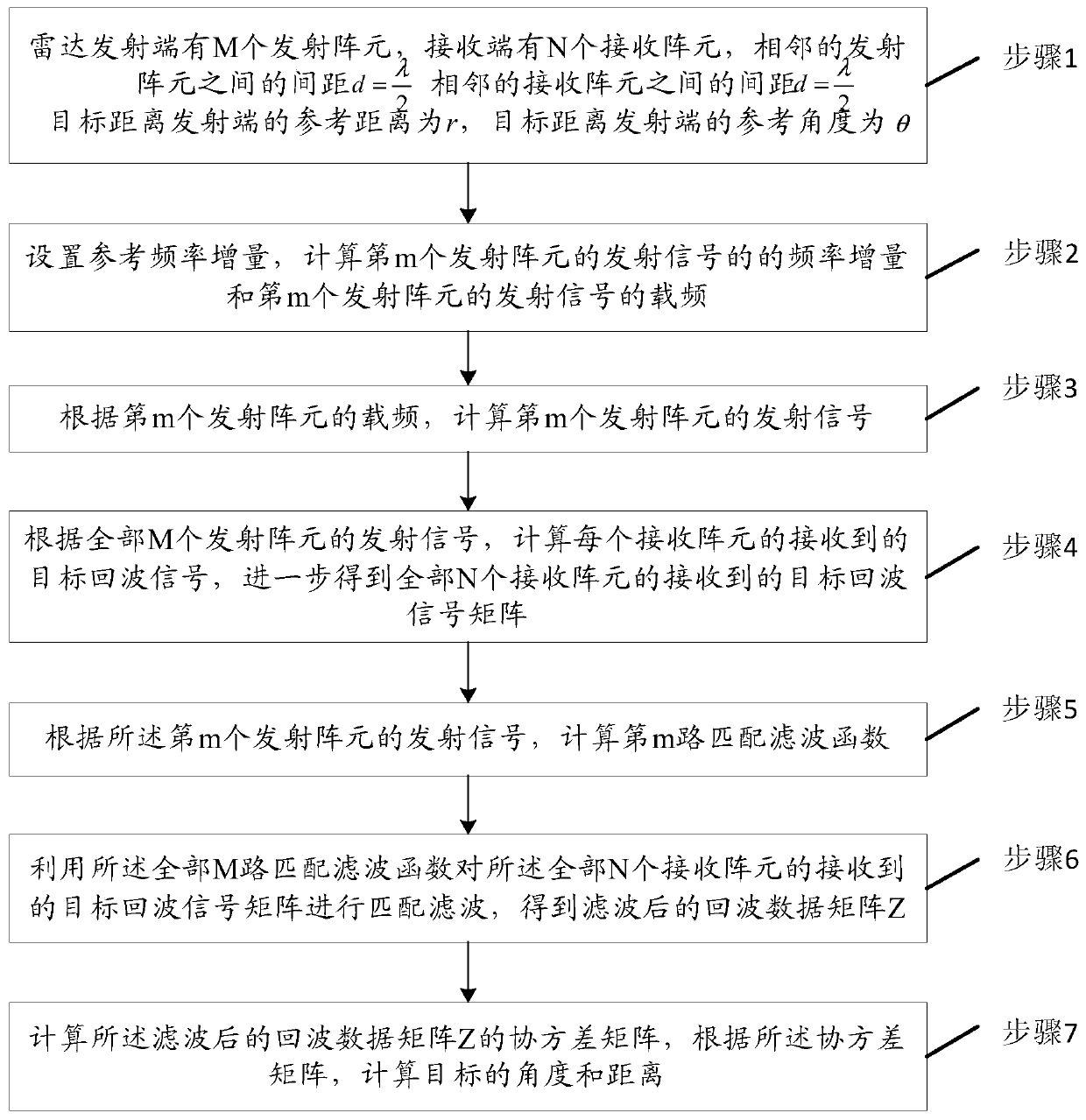 Target parameter estimation method based on FDA-MIMO radar