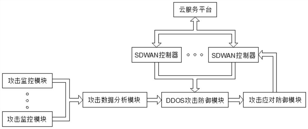 Active defense ddos ​​system based on sdwan