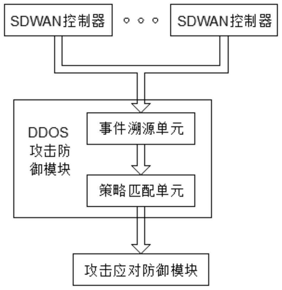 Active defense ddos ​​system based on sdwan