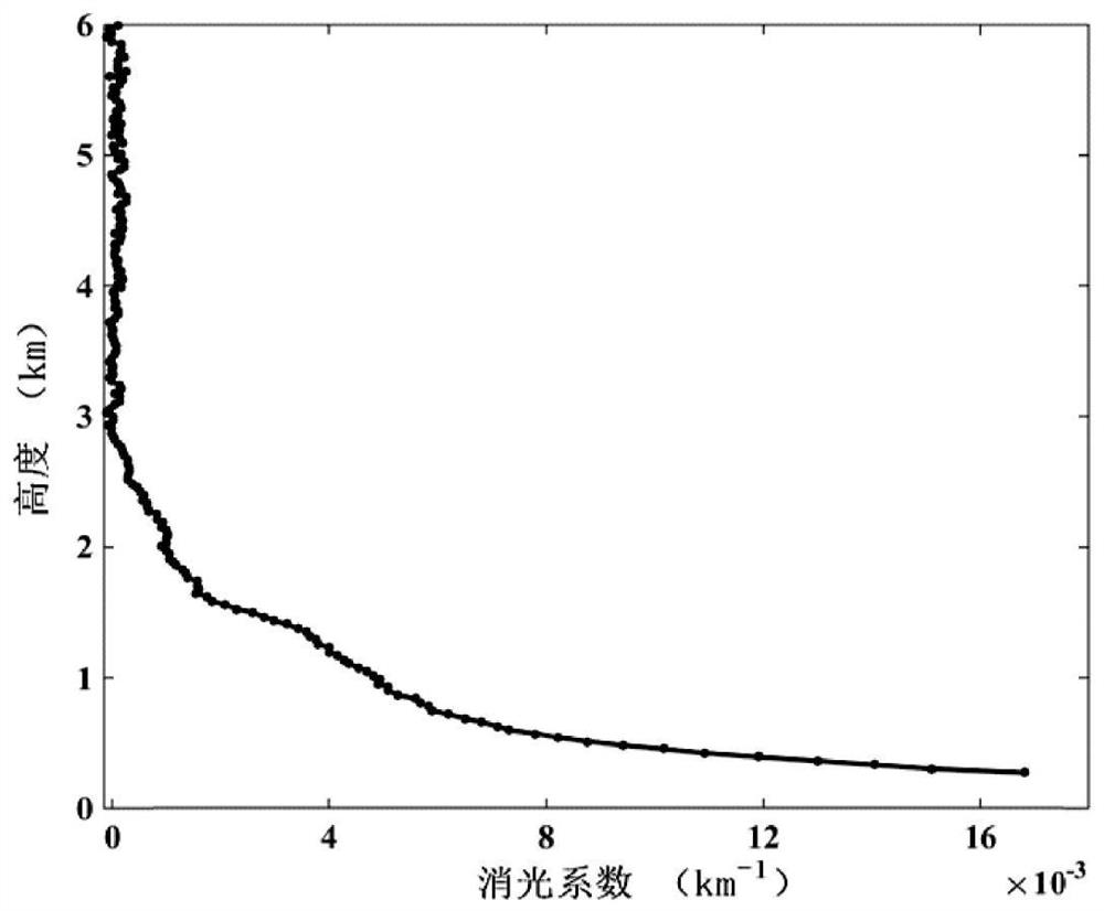 Method for solving dynamic radar ratio of laser radar according to real-time aerosol distribution