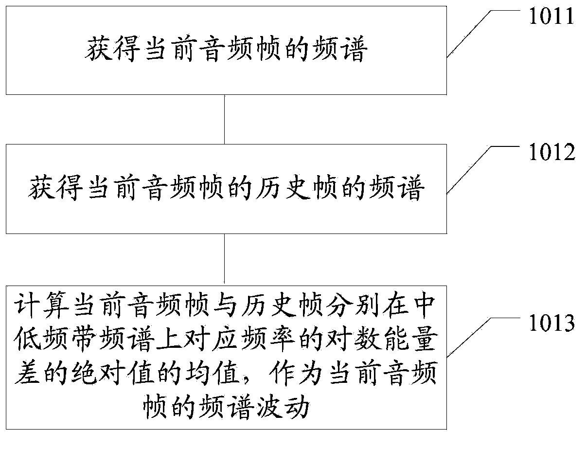 Audio signal classification method and device