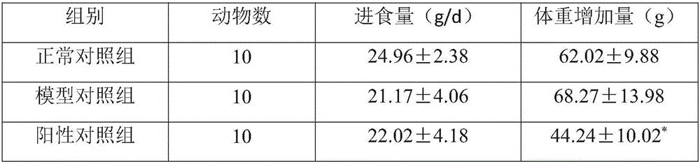 Application of composition containing green plum extract to preparation of weight-losing healthcare products