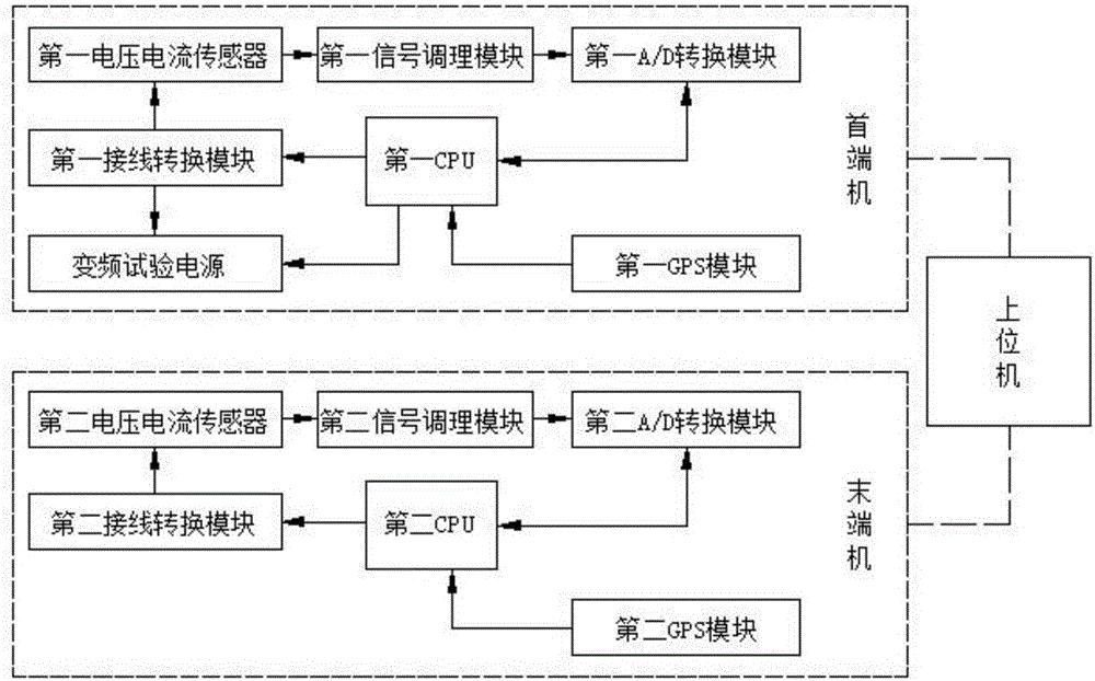 Line parameter double-end testing system and method based on GPS synchronization