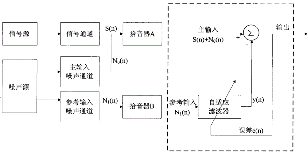 Self-adapting noise elimination apparatus and method