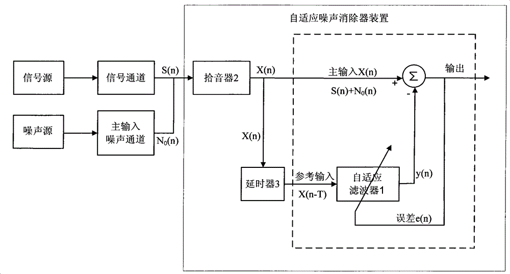 Self-adapting noise elimination apparatus and method