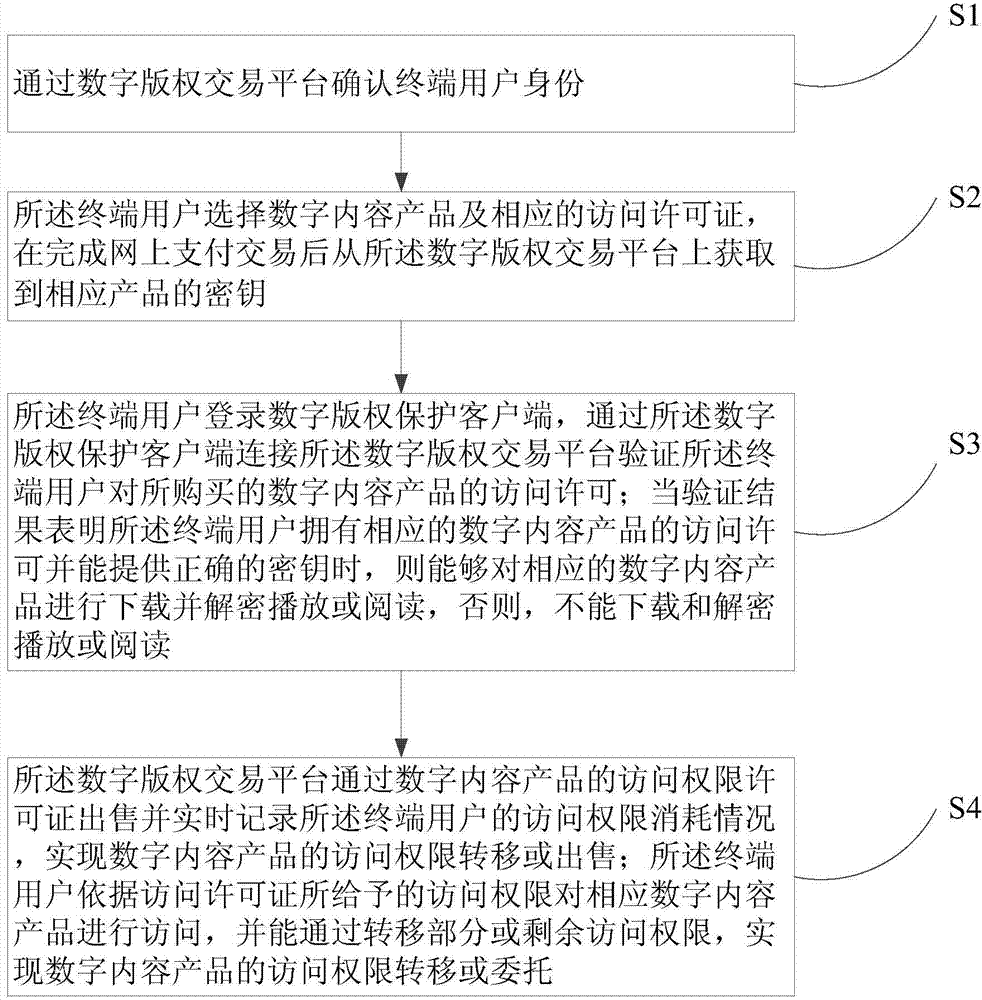 Method and device for transferring permissions of digital content products