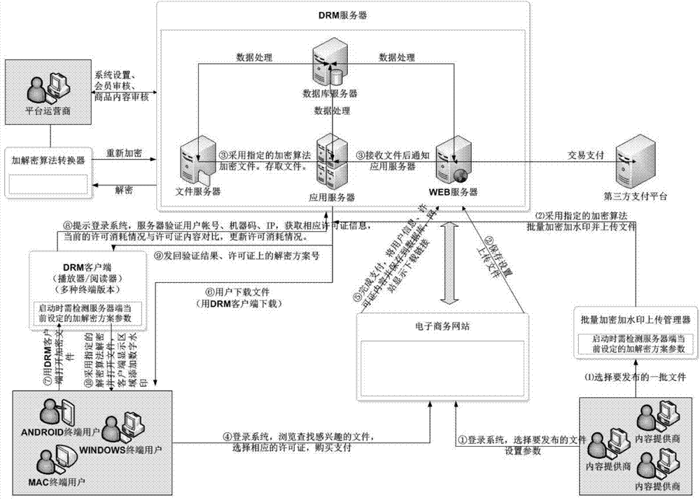 Method and device for transferring permissions of digital content products