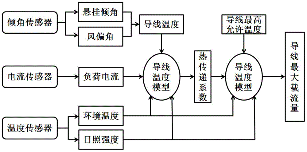 Carrying capacity evaluation method of overhead transmission line