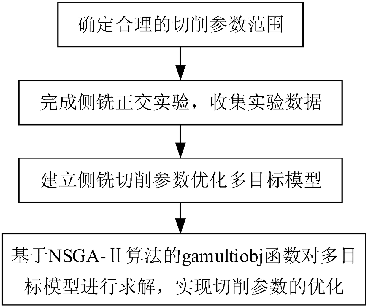 Titanium alloy blisk side milling cutting parameter optimization method for multiple targets