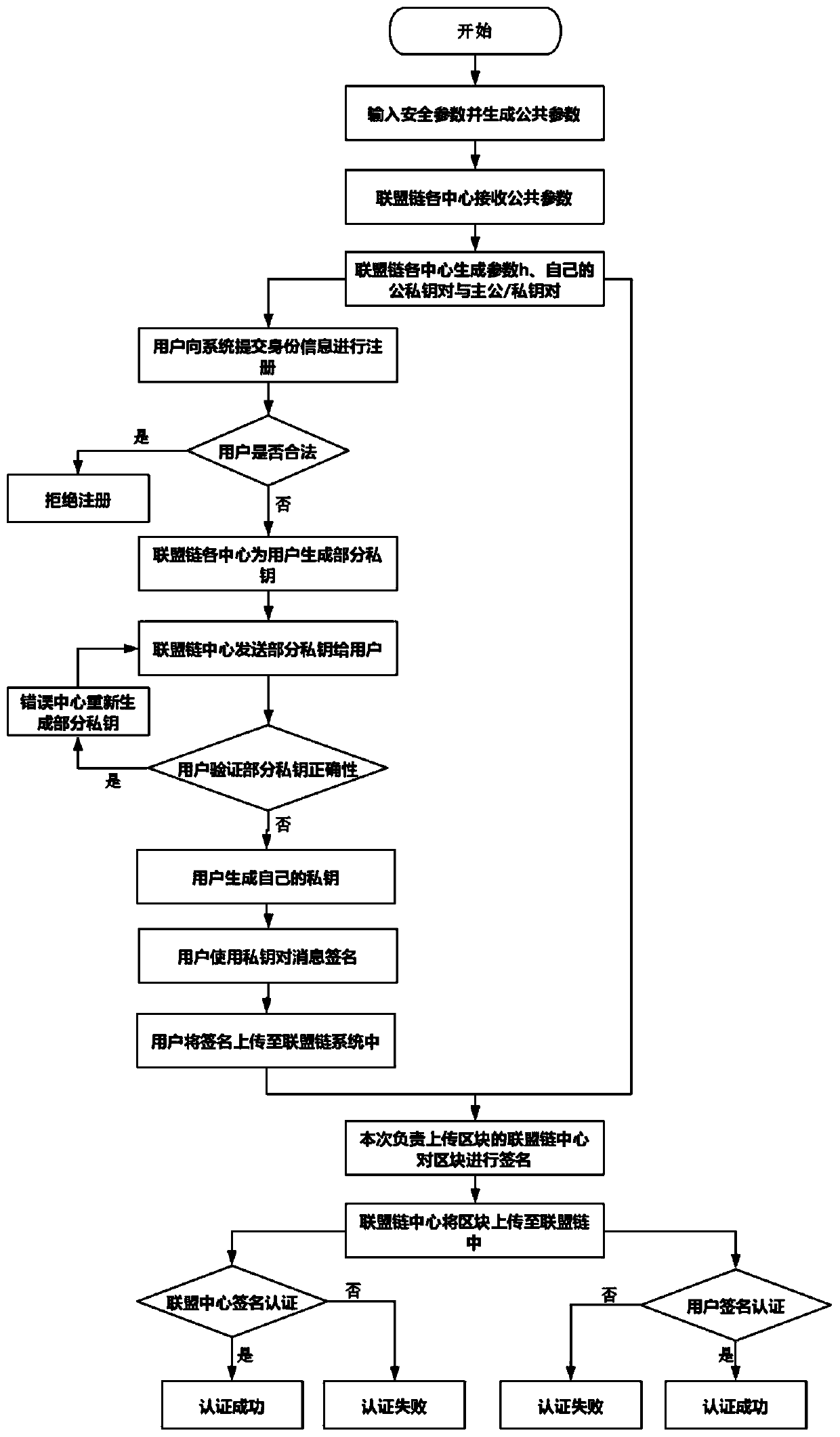 An efficient authentication method for an alliance chain