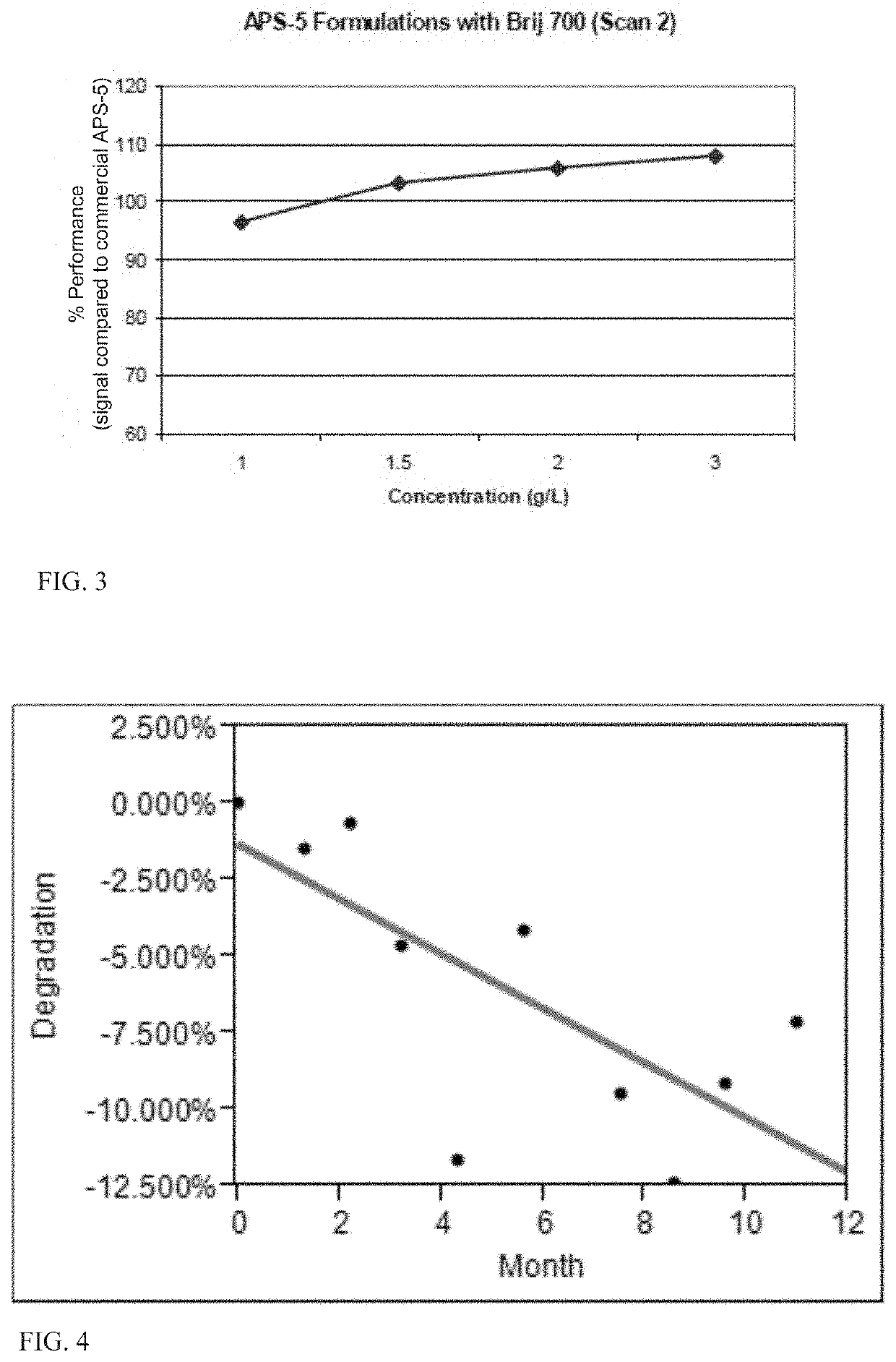 Chemiluminescent substrates