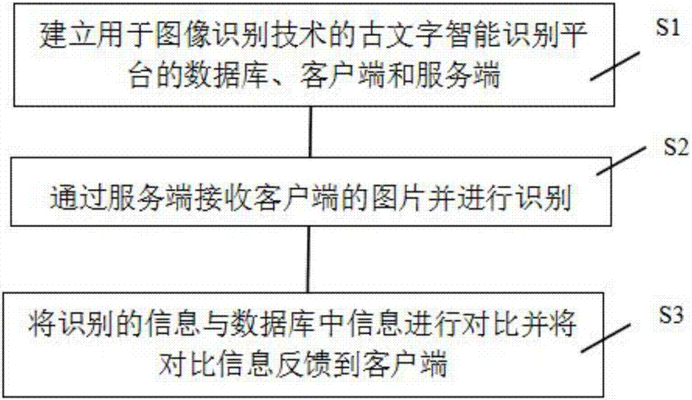 Method and system for achieving intelligent ancient-writing identification platform based on image identification technology