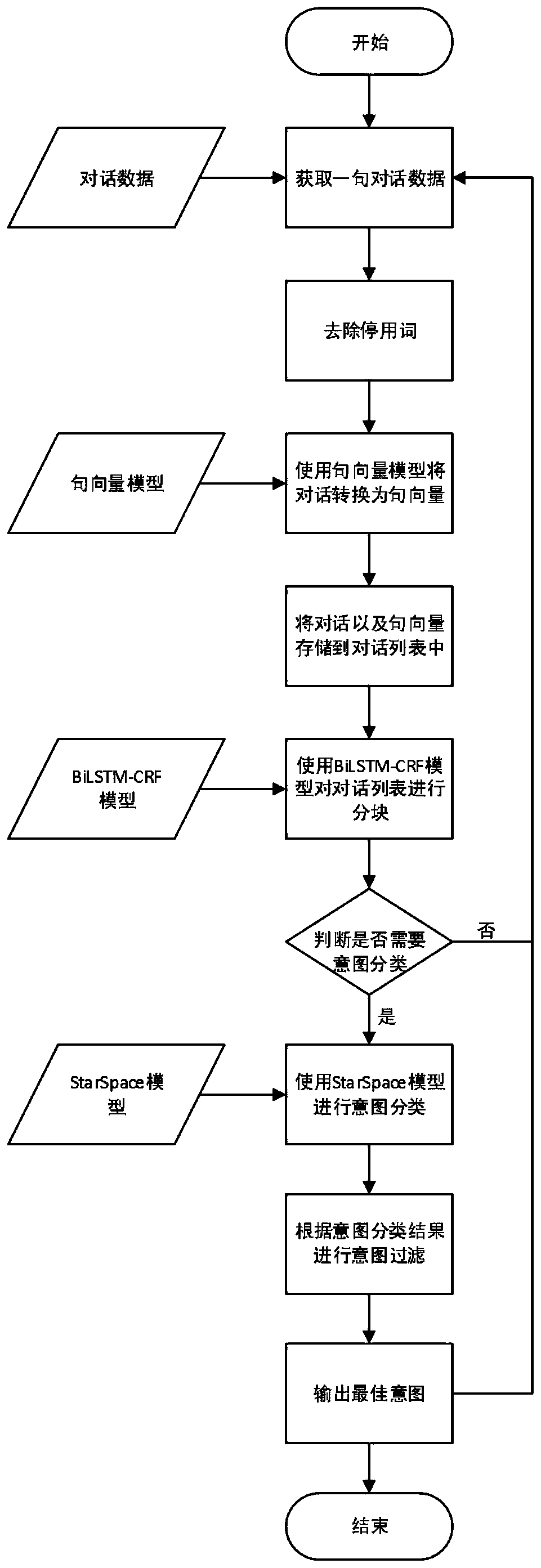 Multi-round dialogue intention recognition method