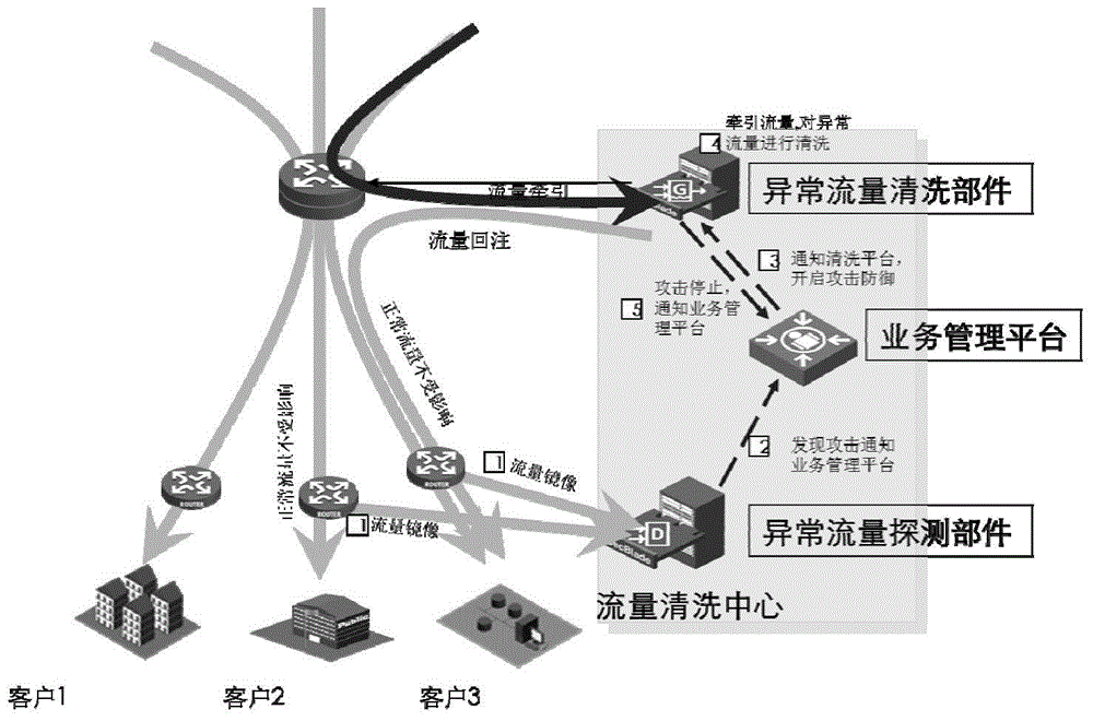 Flow cleaning architecture, device and flow traction, flow reinjection method