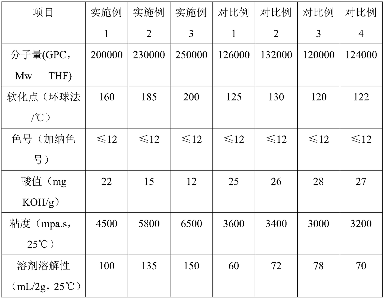 Rosin modified phenolic resin for vacuum paint spraying high-grade coating and preparation method of rosin modified phenolic resin