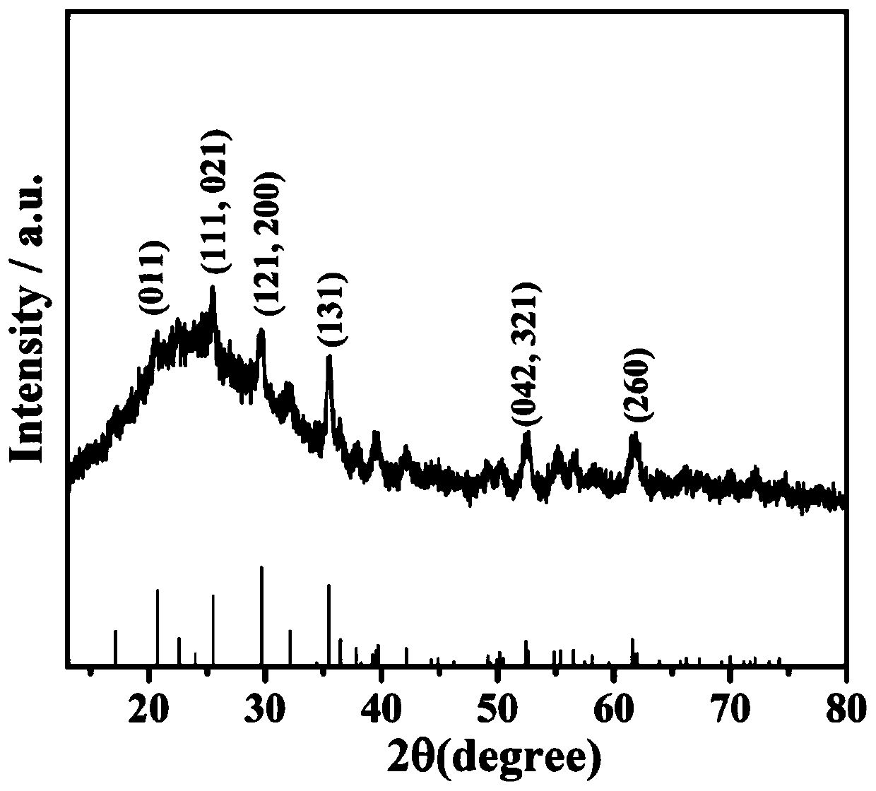 Lithium-rich lithium iron phosphate material as well as preparation method and application thereof